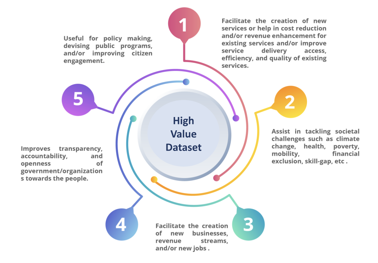 Are you holding onto a valuable asset – a High Value Dataset? - IUDX